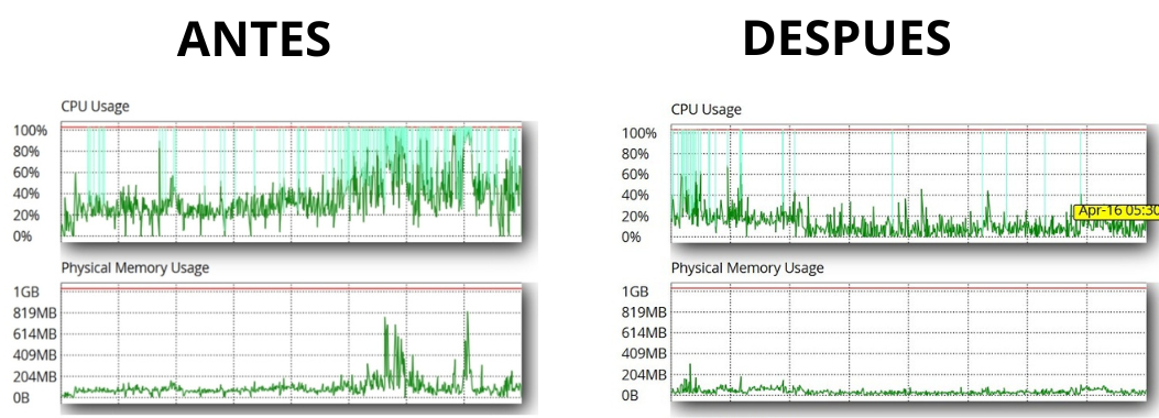 Optimización de rendimiento y velocidad web
