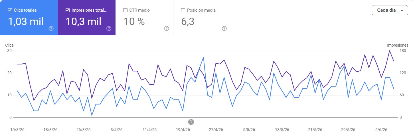 Resultados de posicionamiento orgánico en Google Search Console